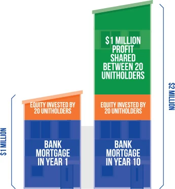 Example of growth over a ten year period