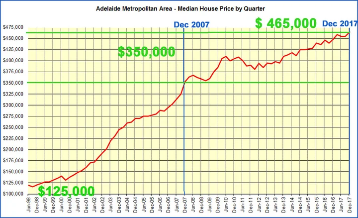 Chart of Adelaide metro area median house price by quarter